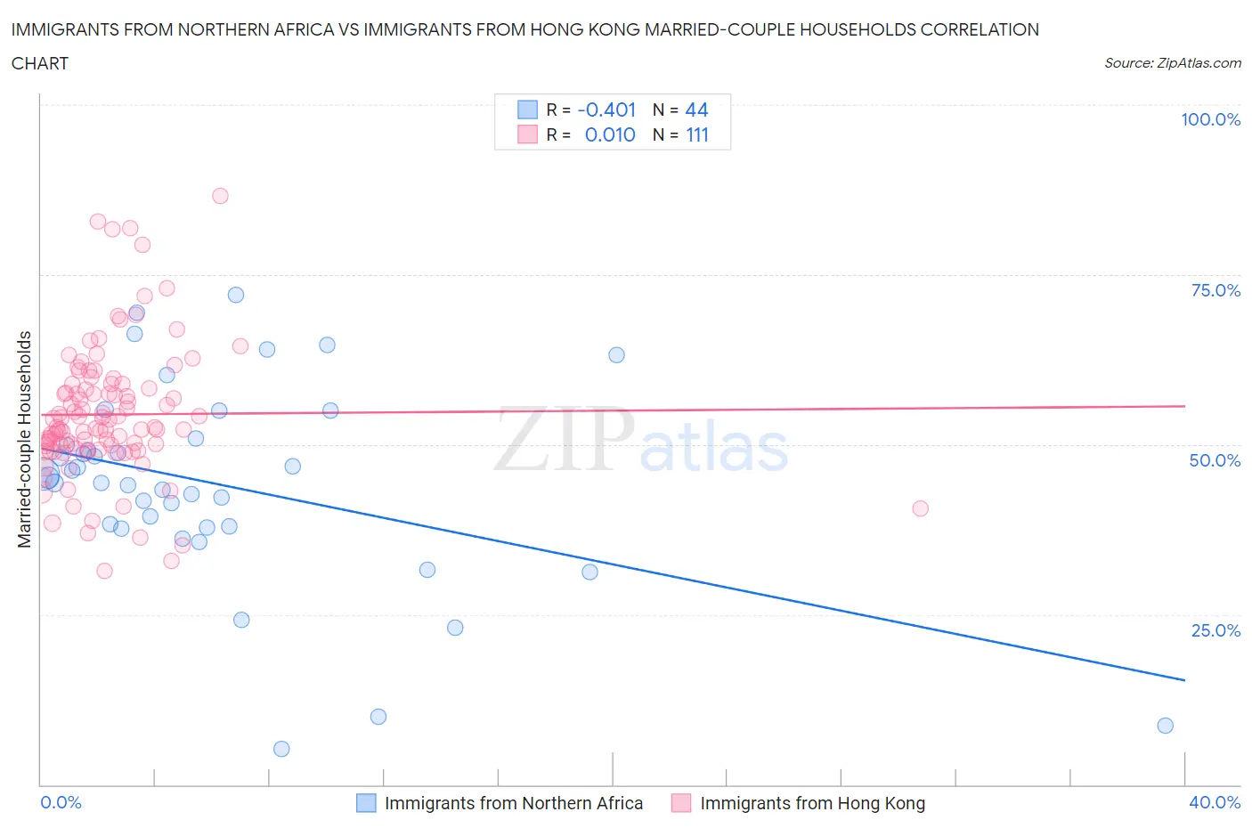 Immigrants from Northern Africa vs Immigrants from Hong Kong Married-couple Households