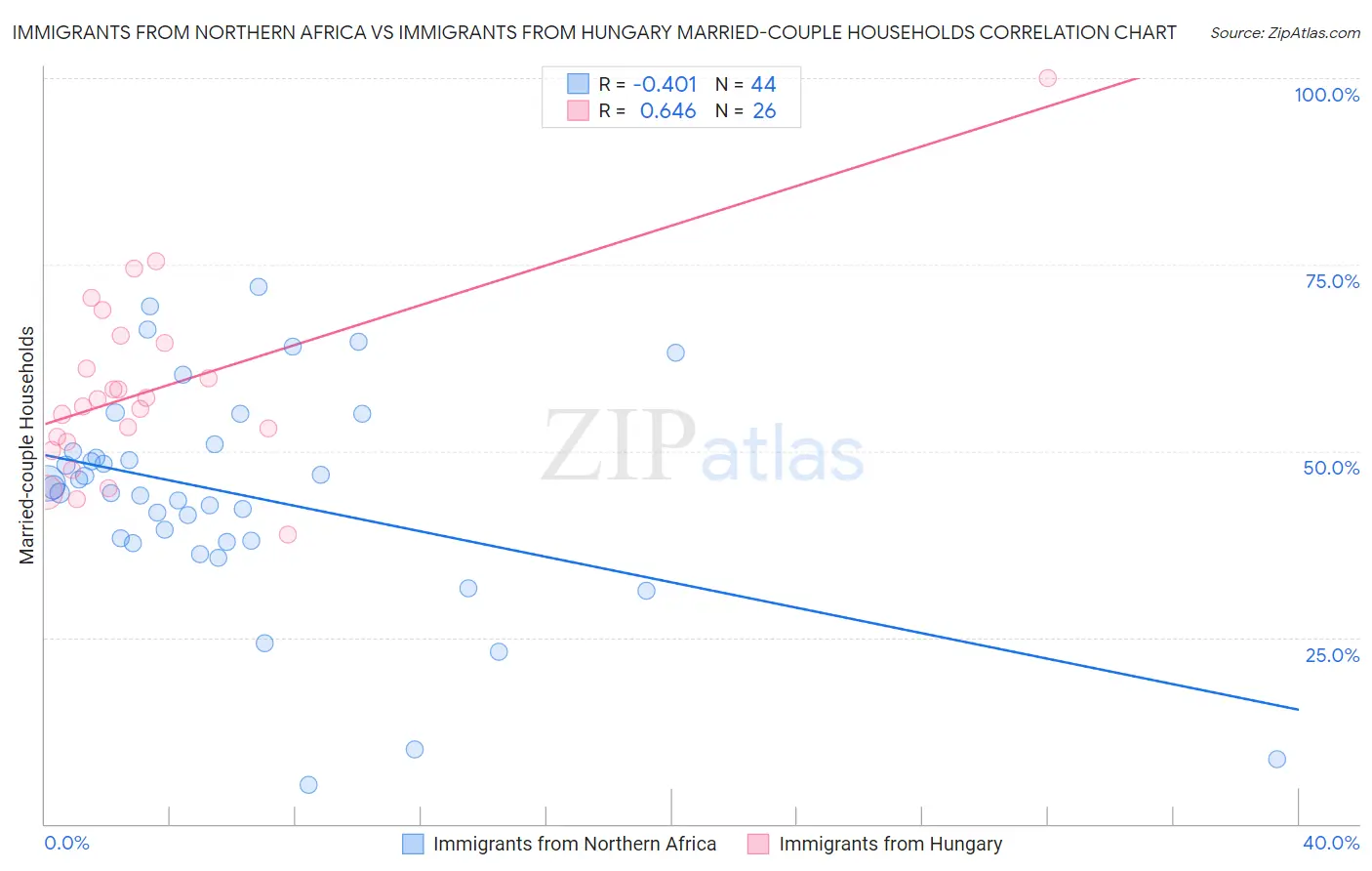 Immigrants from Northern Africa vs Immigrants from Hungary Married-couple Households