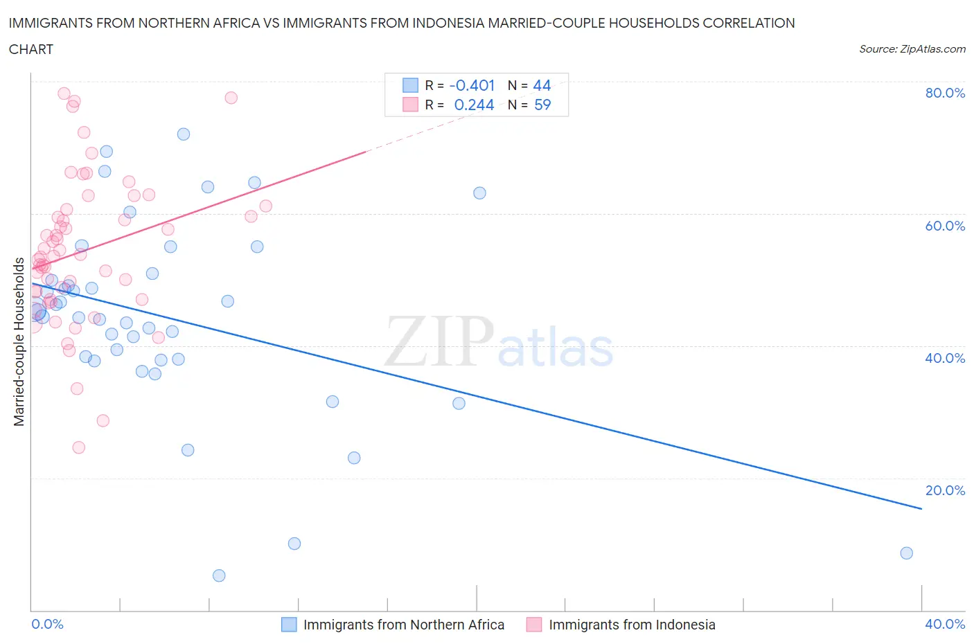 Immigrants from Northern Africa vs Immigrants from Indonesia Married-couple Households