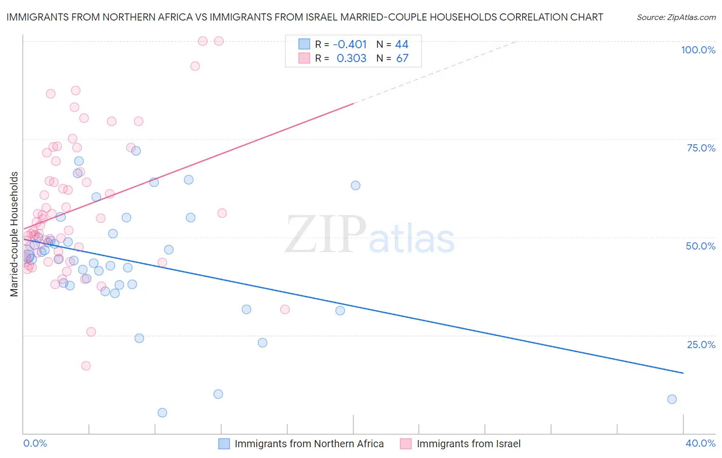Immigrants from Northern Africa vs Immigrants from Israel Married-couple Households