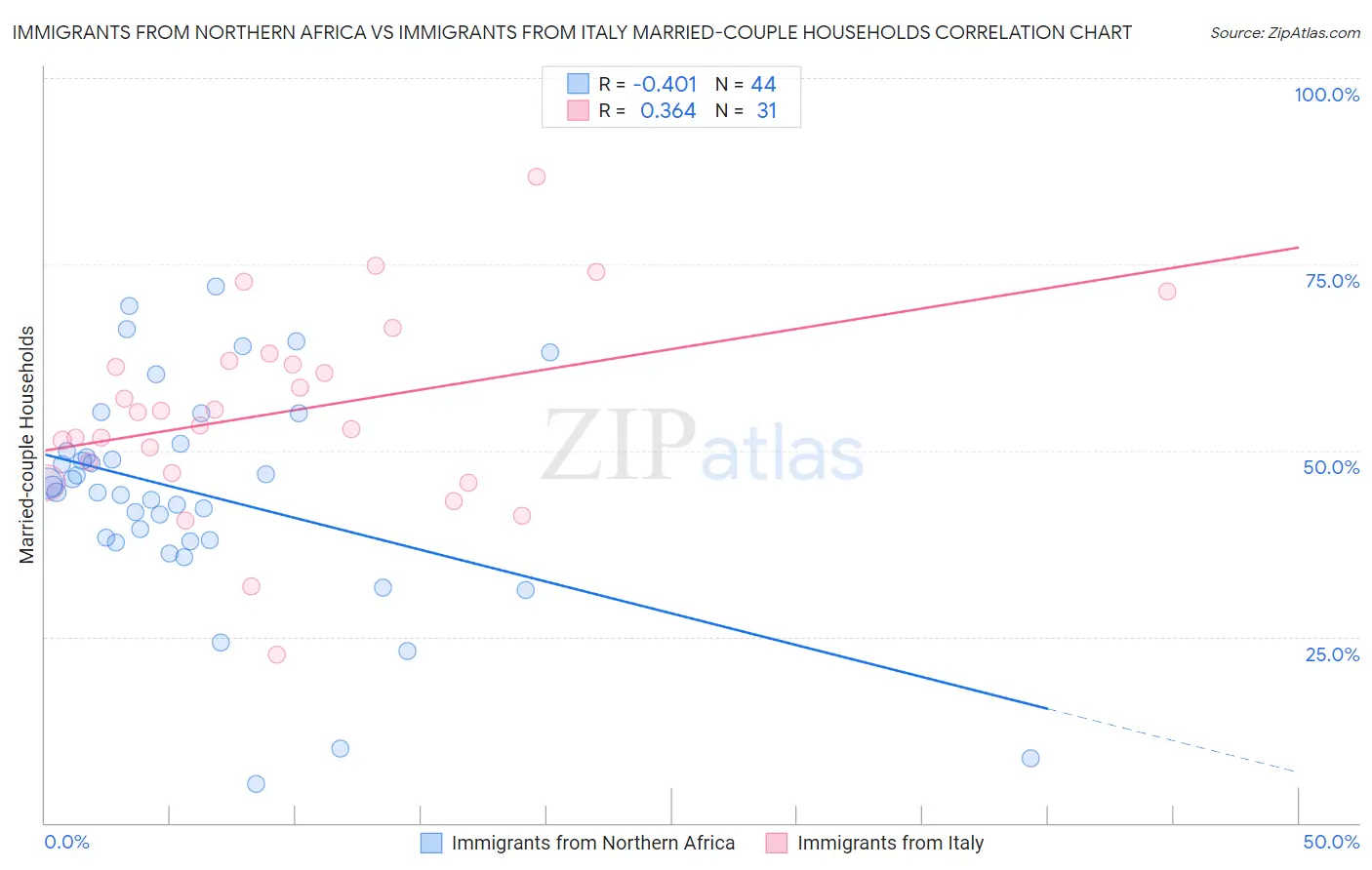 Immigrants from Northern Africa vs Immigrants from Italy Married-couple Households
