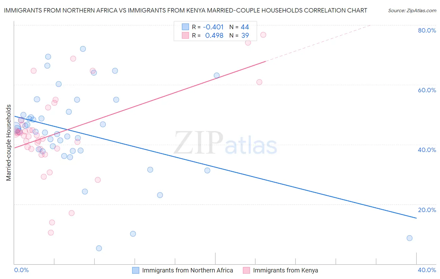 Immigrants from Northern Africa vs Immigrants from Kenya Married-couple Households