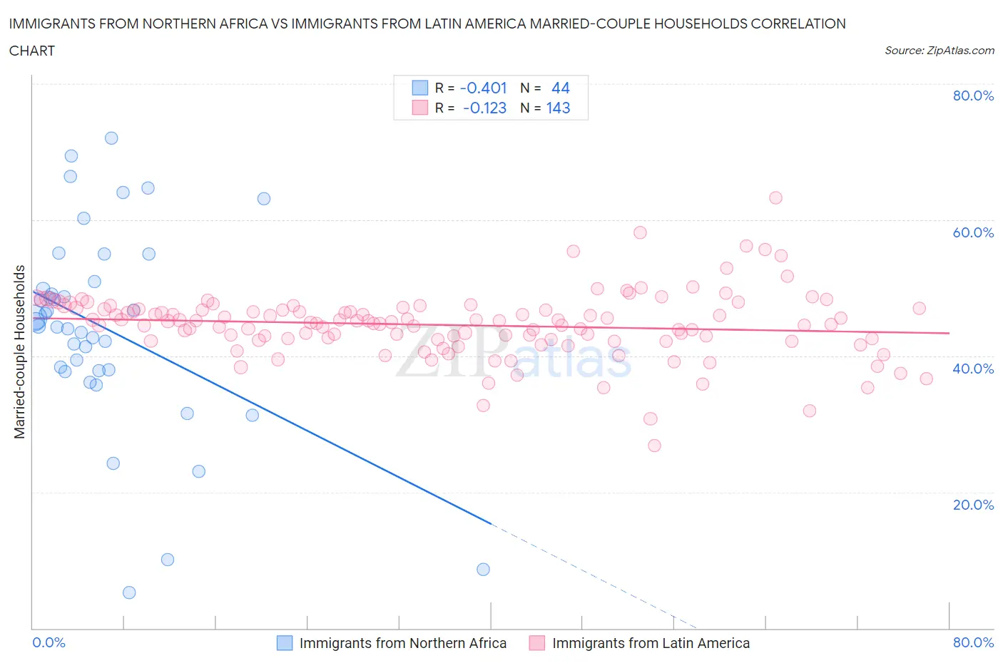 Immigrants from Northern Africa vs Immigrants from Latin America Married-couple Households