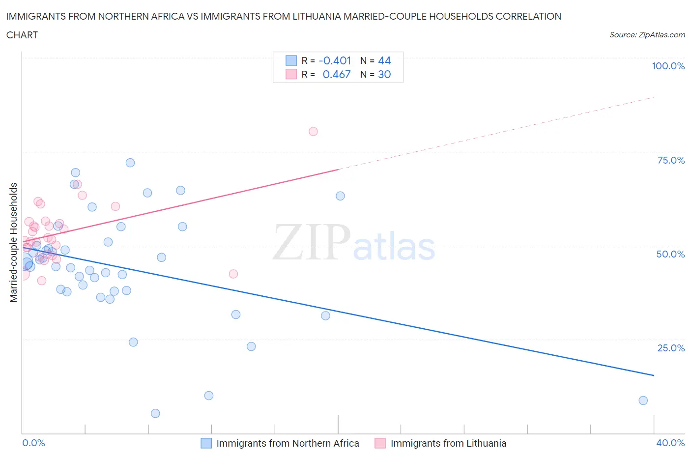 Immigrants from Northern Africa vs Immigrants from Lithuania Married-couple Households