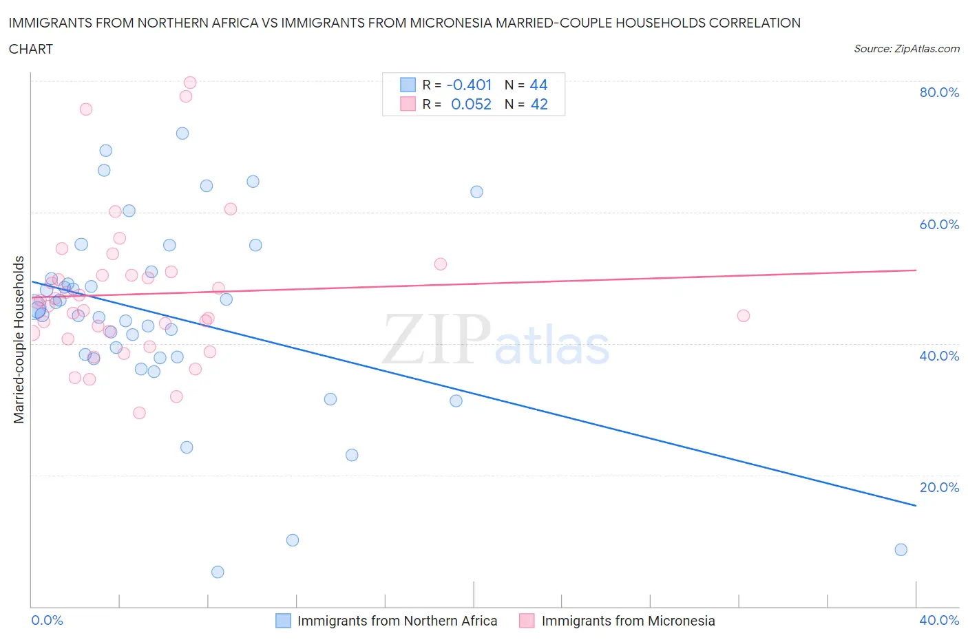 Immigrants from Northern Africa vs Immigrants from Micronesia Married-couple Households