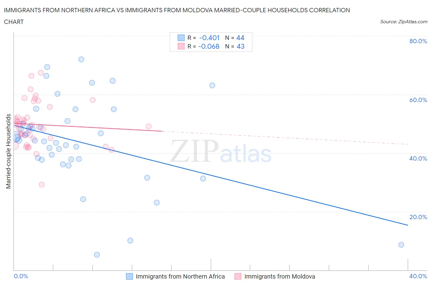 Immigrants from Northern Africa vs Immigrants from Moldova Married-couple Households