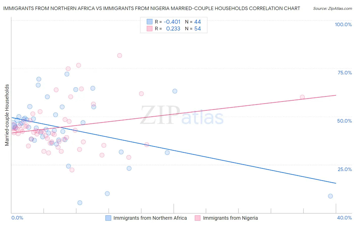 Immigrants from Northern Africa vs Immigrants from Nigeria Married-couple Households