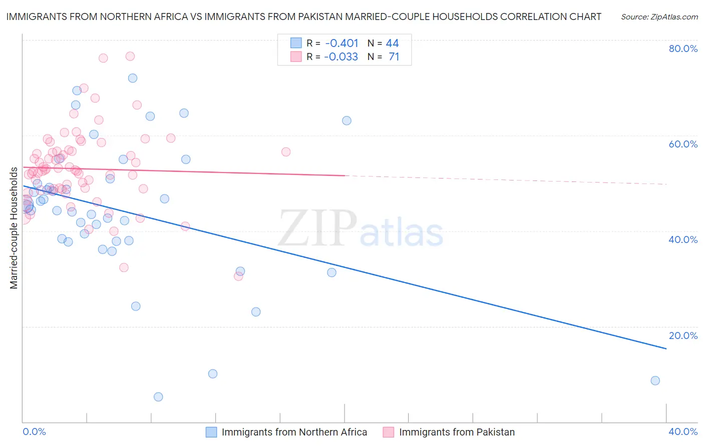 Immigrants from Northern Africa vs Immigrants from Pakistan Married-couple Households
