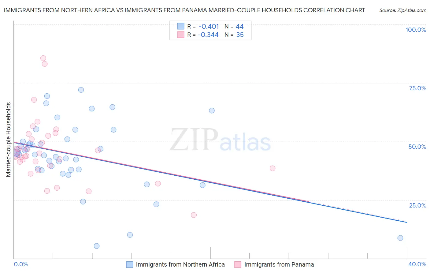 Immigrants from Northern Africa vs Immigrants from Panama Married-couple Households