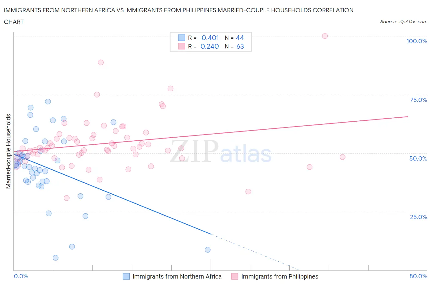 Immigrants from Northern Africa vs Immigrants from Philippines Married-couple Households