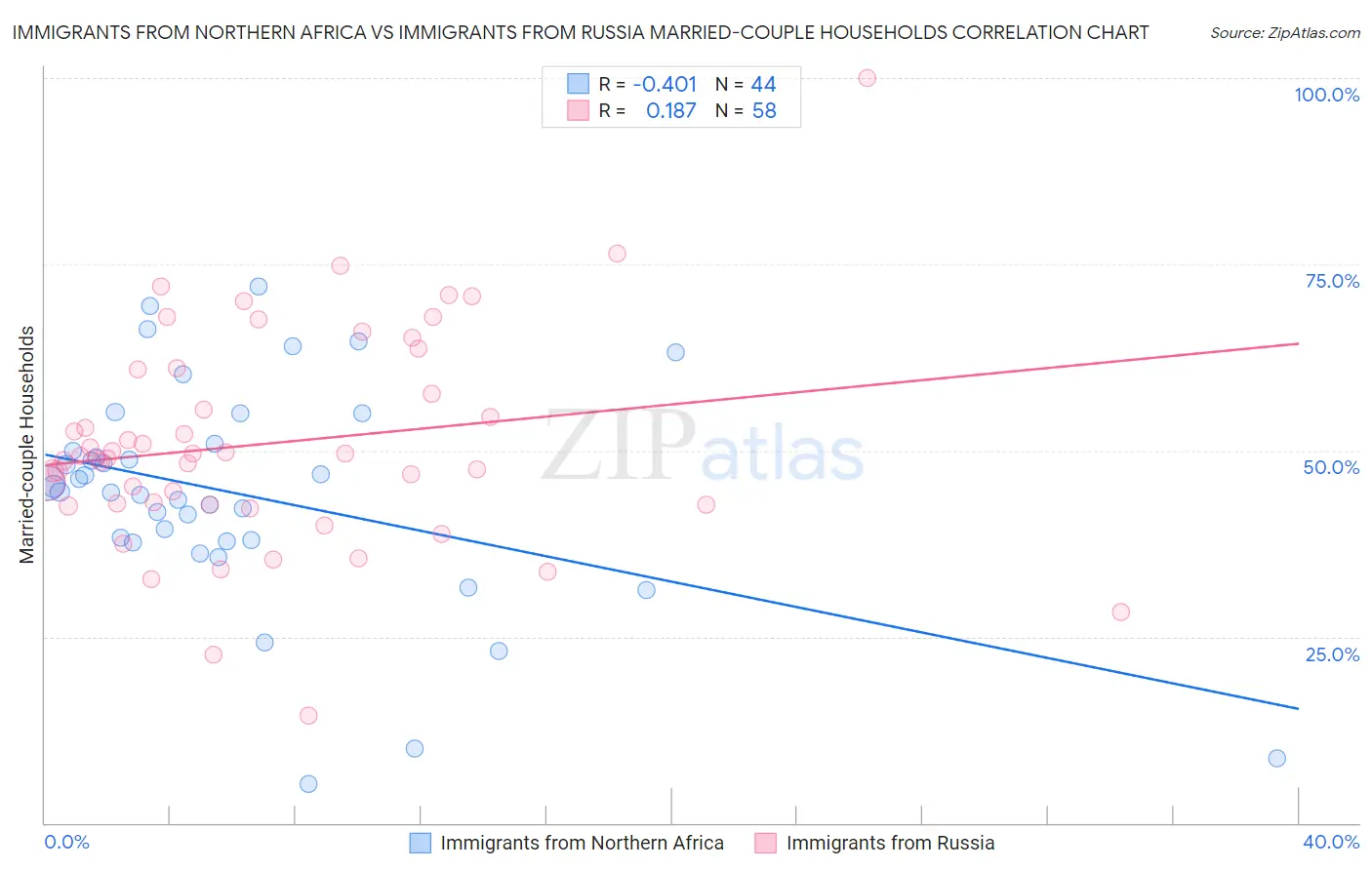 Immigrants from Northern Africa vs Immigrants from Russia Married-couple Households