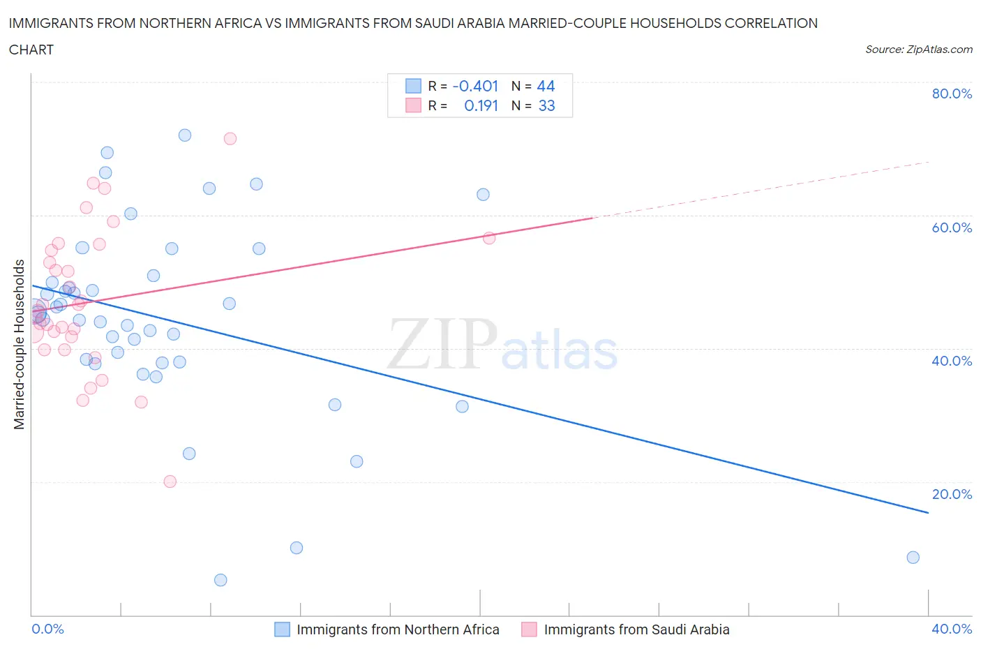 Immigrants from Northern Africa vs Immigrants from Saudi Arabia Married-couple Households