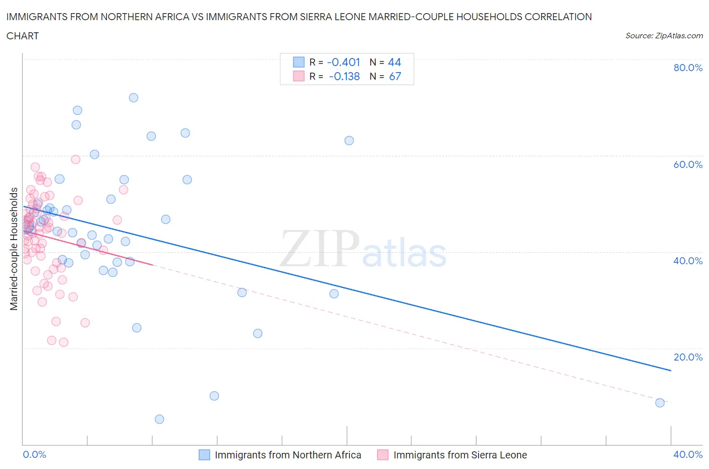 Immigrants from Northern Africa vs Immigrants from Sierra Leone Married-couple Households