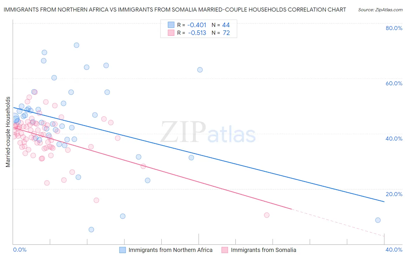 Immigrants from Northern Africa vs Immigrants from Somalia Married-couple Households