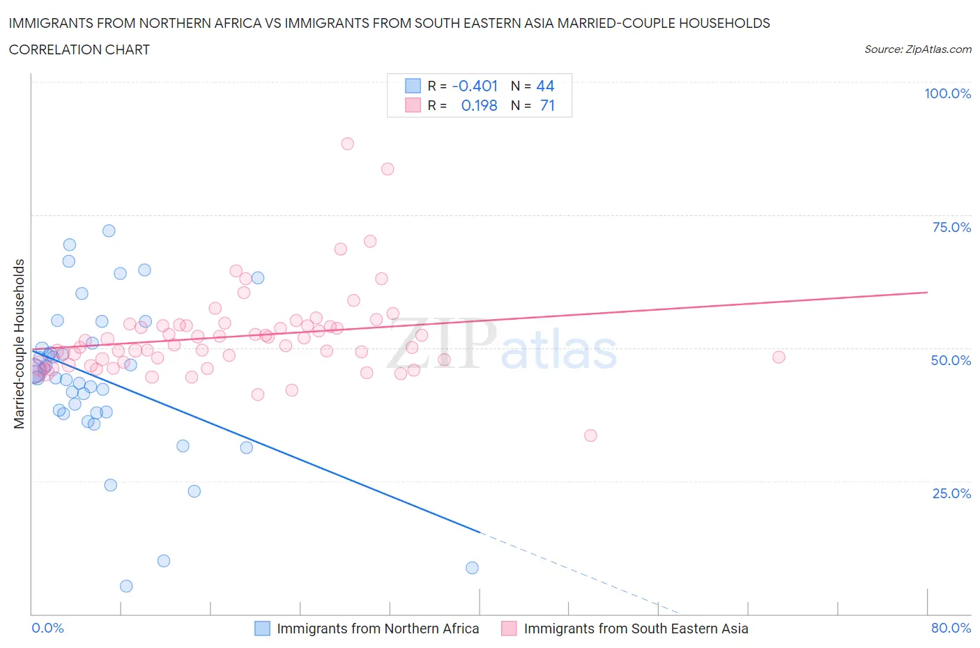 Immigrants from Northern Africa vs Immigrants from South Eastern Asia Married-couple Households
