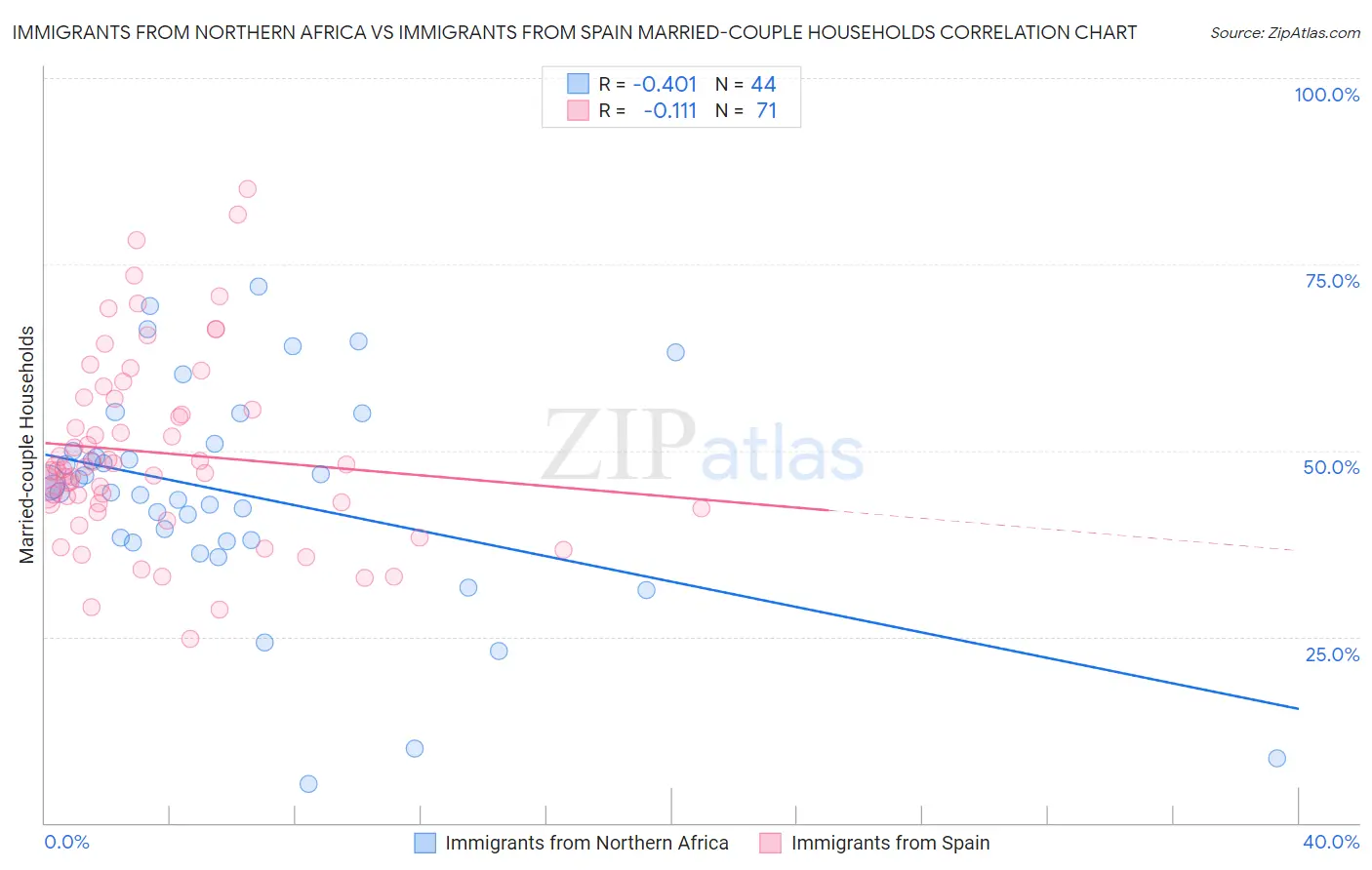 Immigrants from Northern Africa vs Immigrants from Spain Married-couple Households