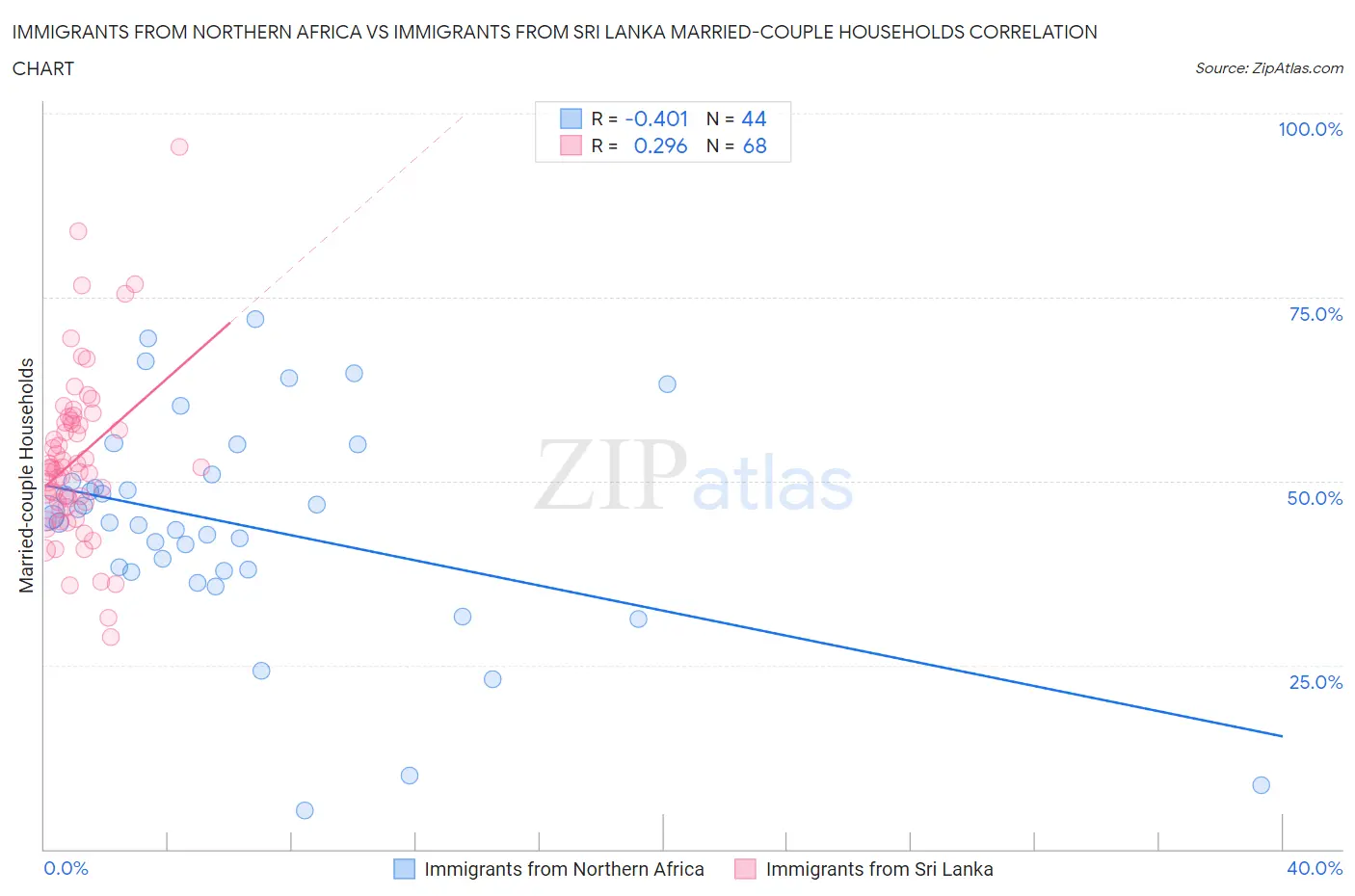 Immigrants from Northern Africa vs Immigrants from Sri Lanka Married-couple Households