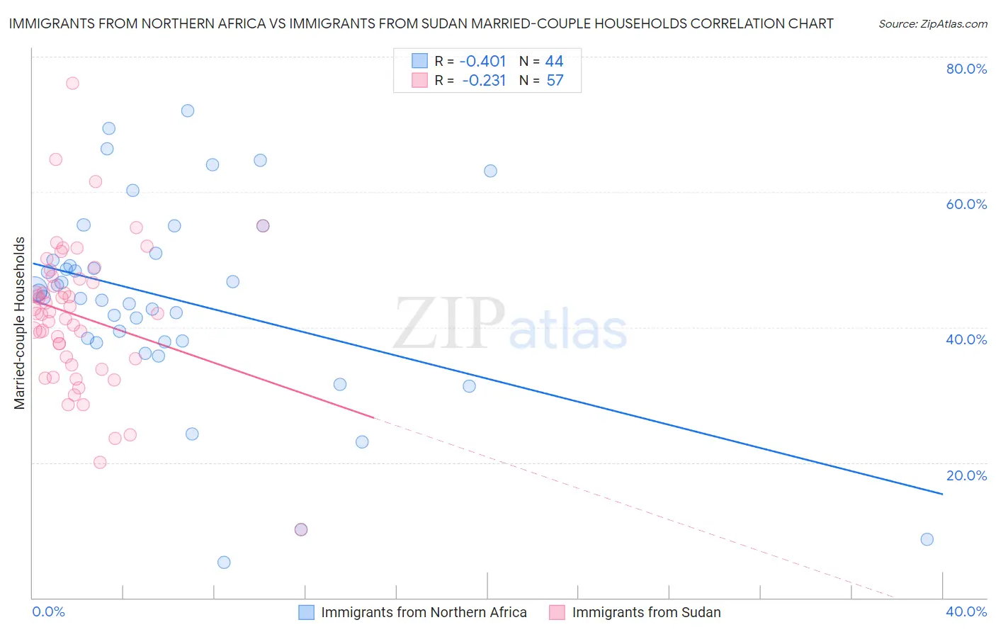 Immigrants from Northern Africa vs Immigrants from Sudan Married-couple Households
