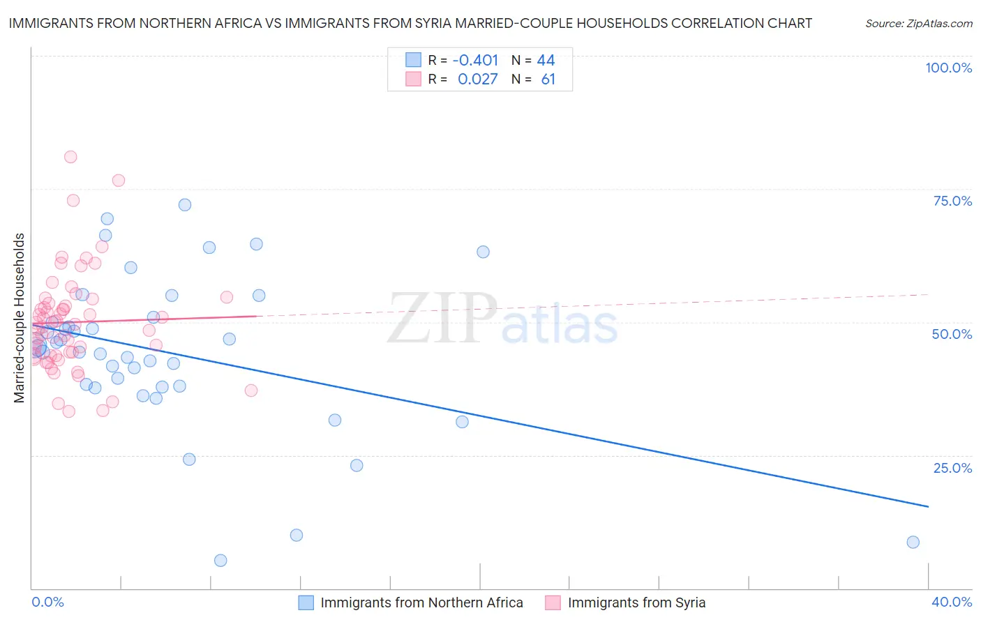 Immigrants from Northern Africa vs Immigrants from Syria Married-couple Households