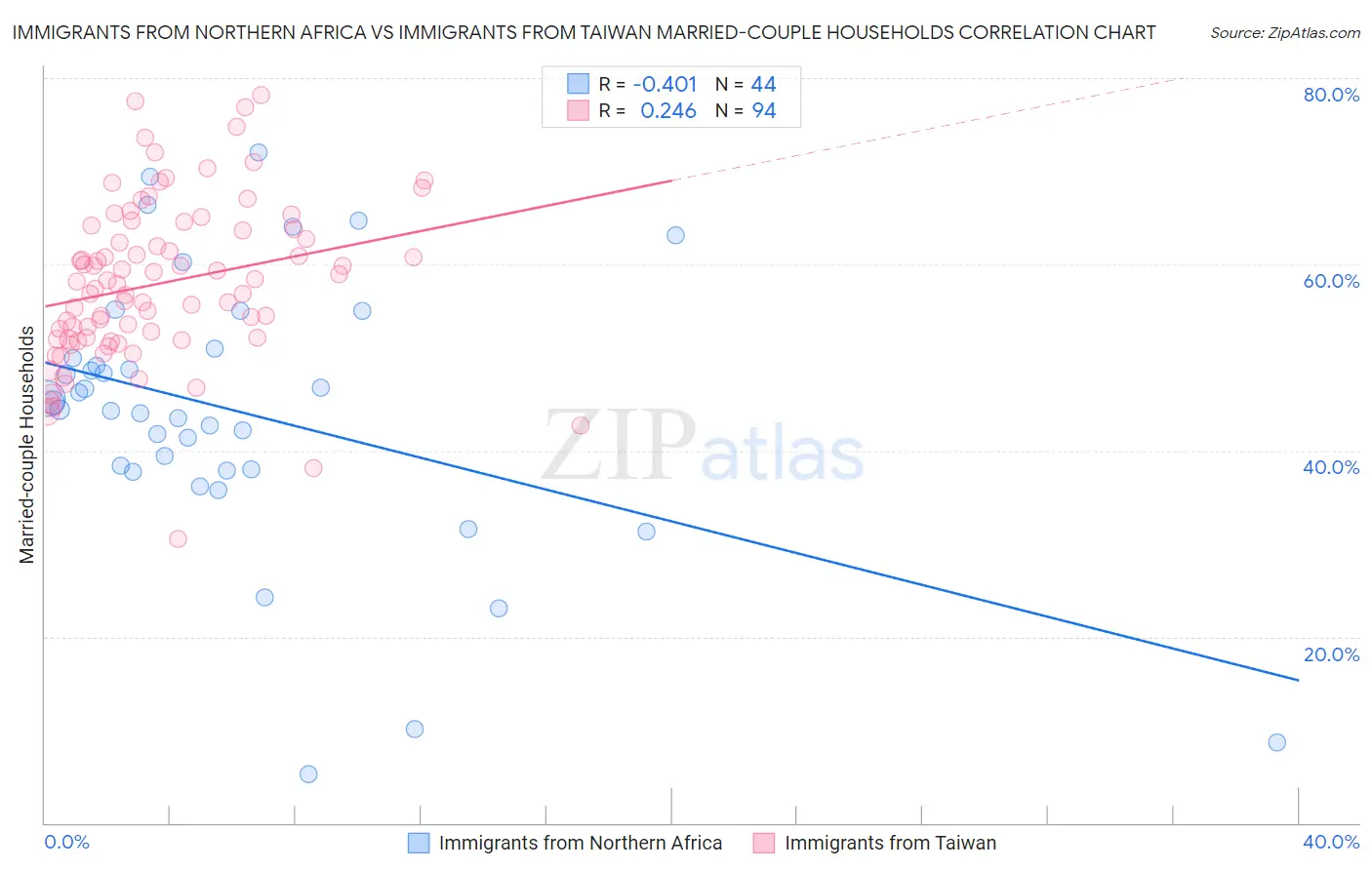 Immigrants from Northern Africa vs Immigrants from Taiwan Married-couple Households