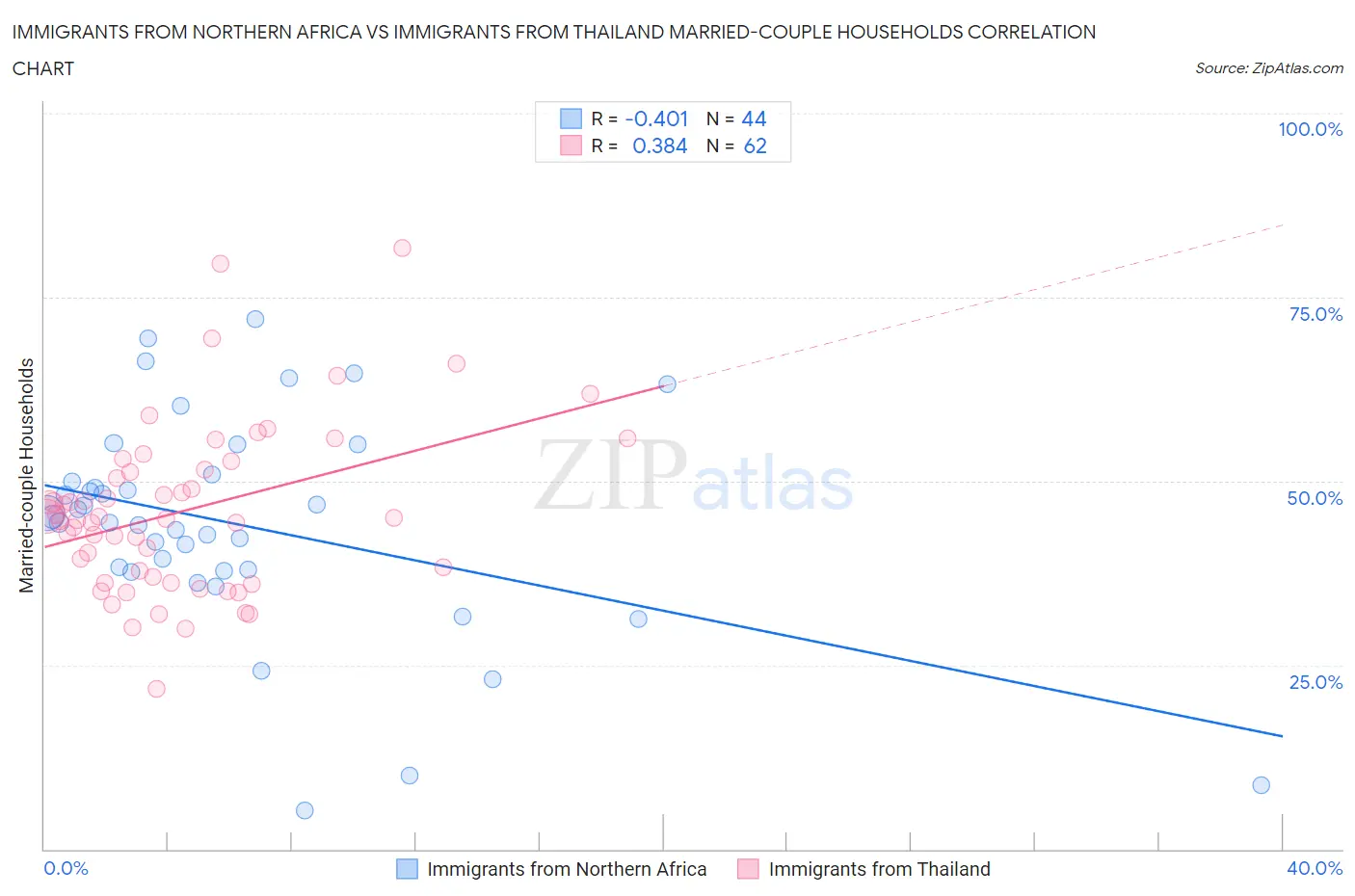 Immigrants from Northern Africa vs Immigrants from Thailand Married-couple Households