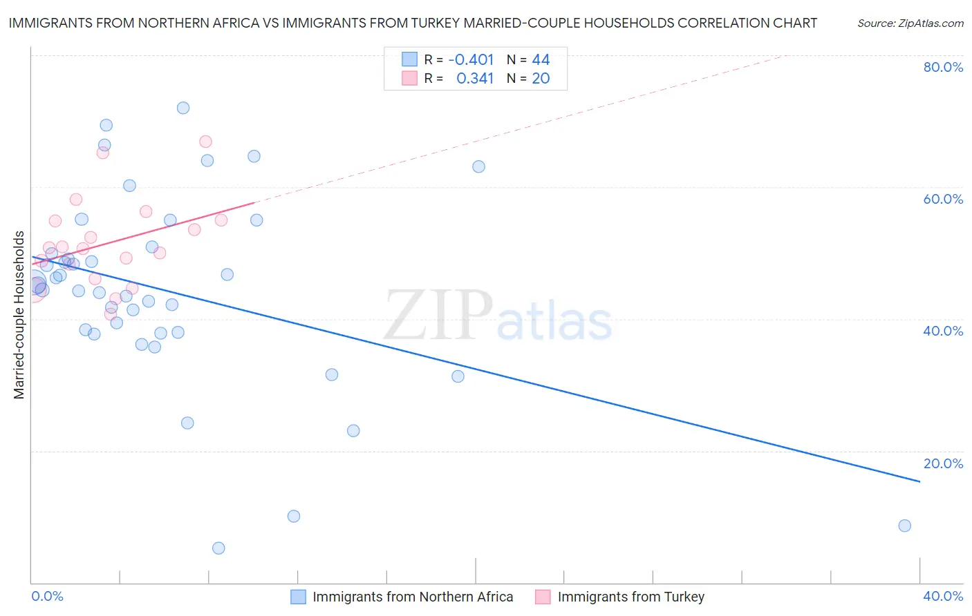 Immigrants from Northern Africa vs Immigrants from Turkey Married-couple Households