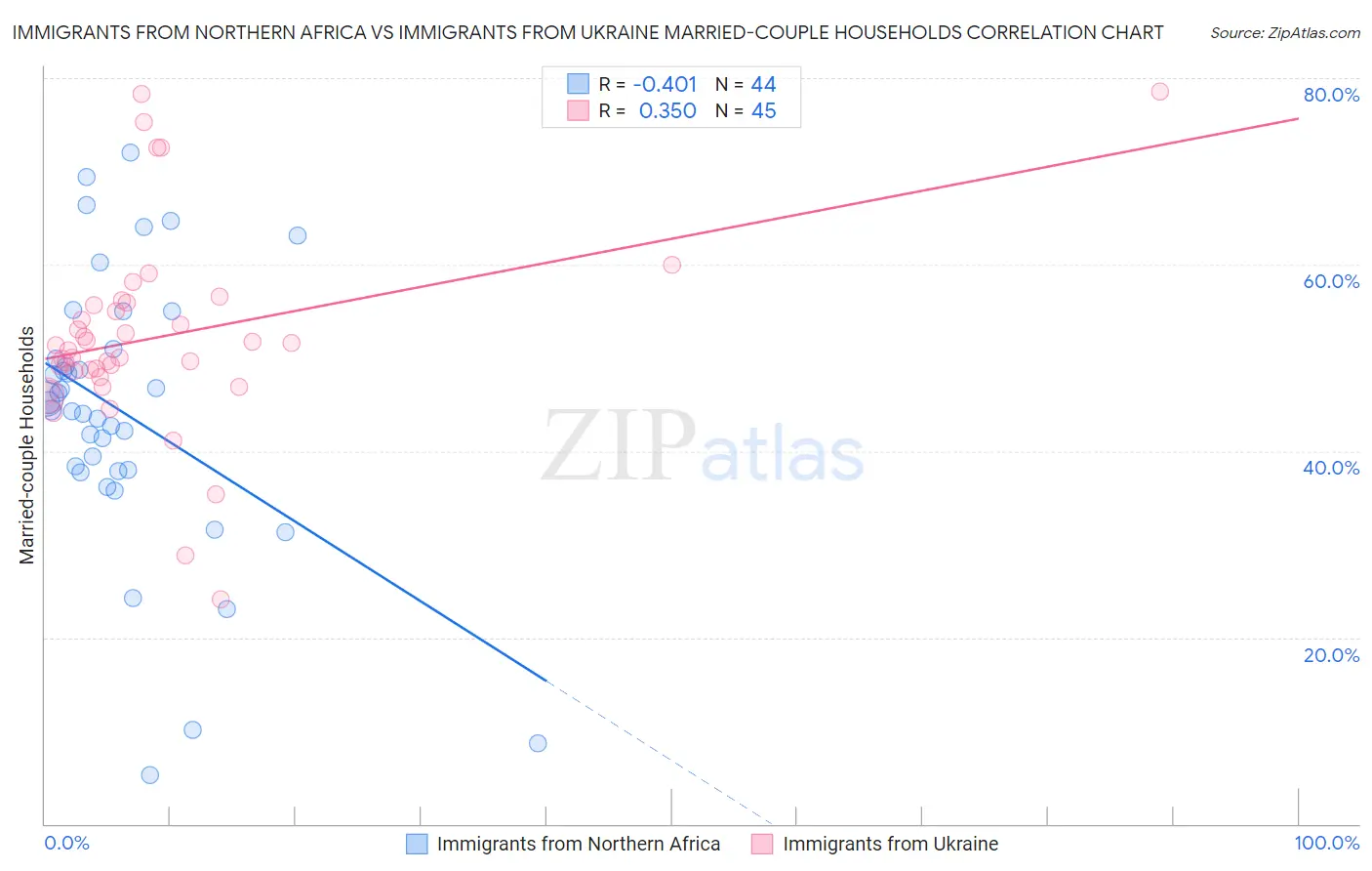 Immigrants from Northern Africa vs Immigrants from Ukraine Married-couple Households