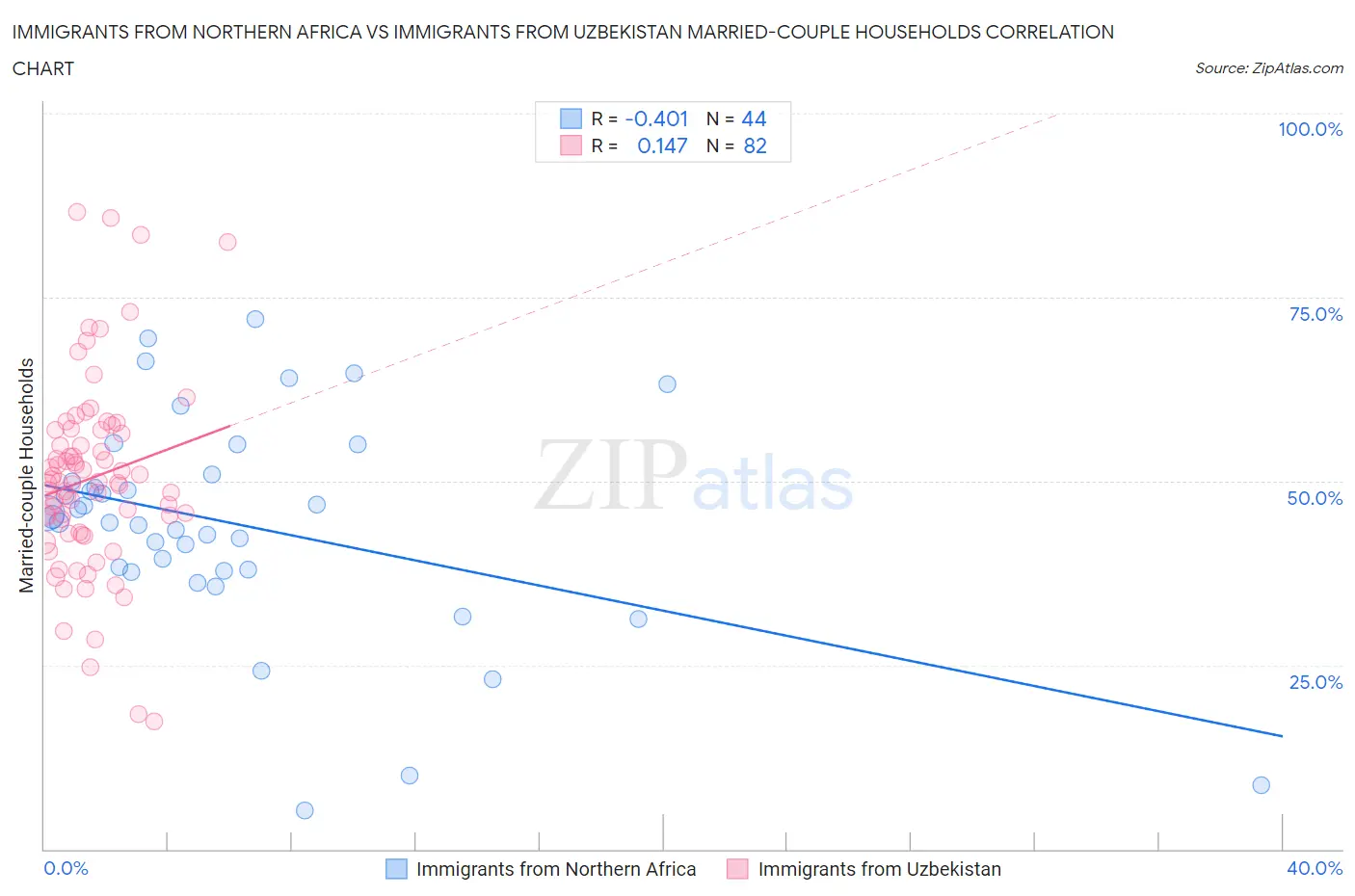 Immigrants from Northern Africa vs Immigrants from Uzbekistan Married-couple Households