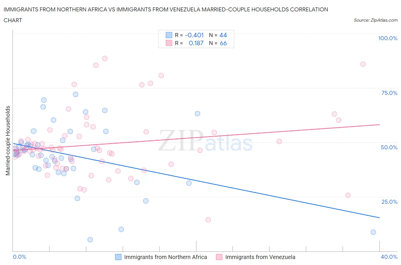 Immigrants from Northern Africa vs Immigrants from Venezuela Married-couple Households