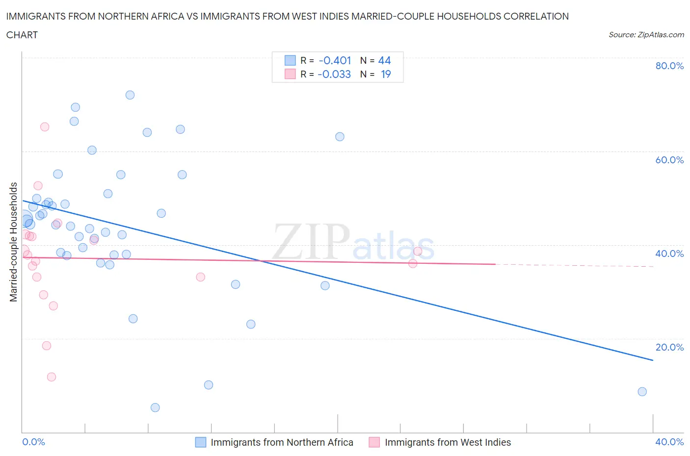 Immigrants from Northern Africa vs Immigrants from West Indies Married-couple Households