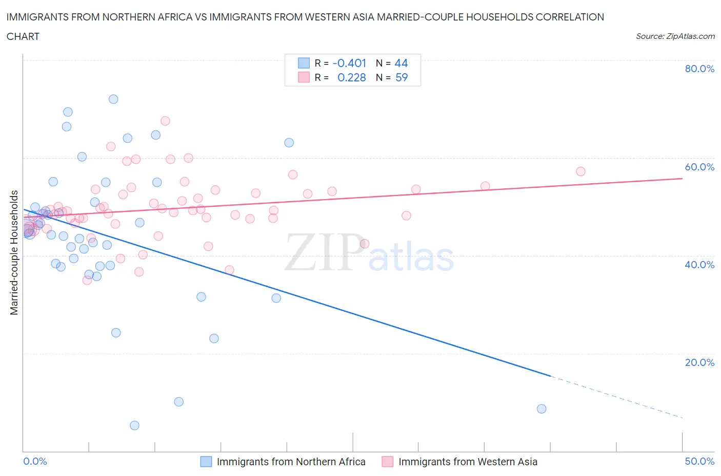 Immigrants from Northern Africa vs Immigrants from Western Asia Married-couple Households