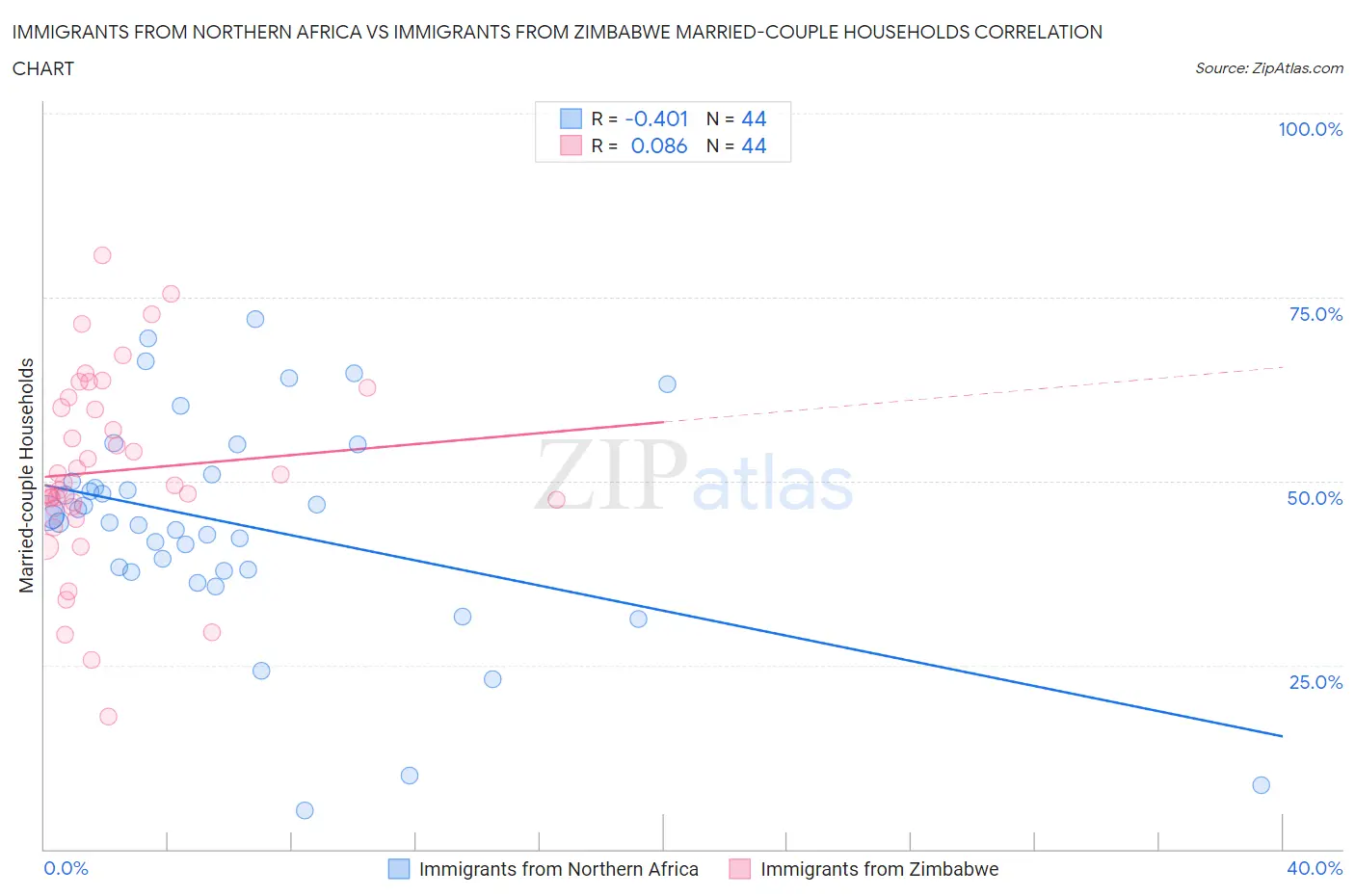 Immigrants from Northern Africa vs Immigrants from Zimbabwe Married-couple Households
