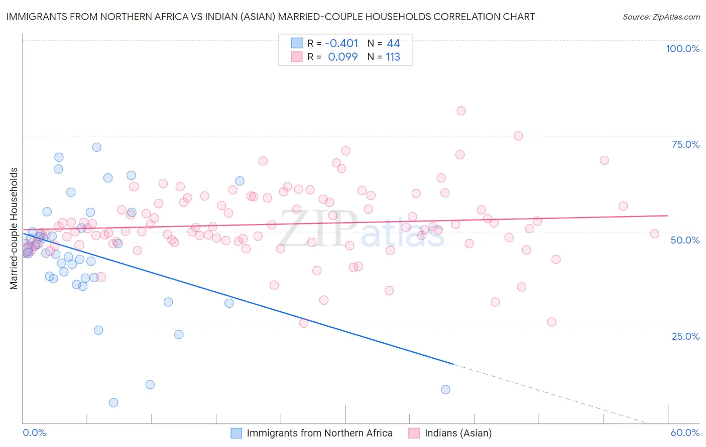 Immigrants from Northern Africa vs Indian (Asian) Married-couple Households