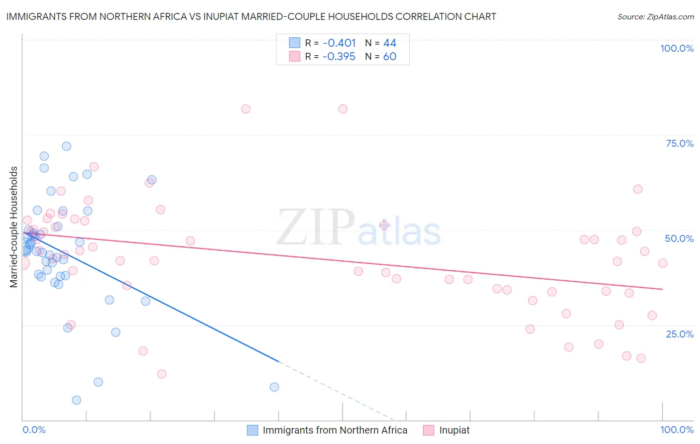 Immigrants from Northern Africa vs Inupiat Married-couple Households