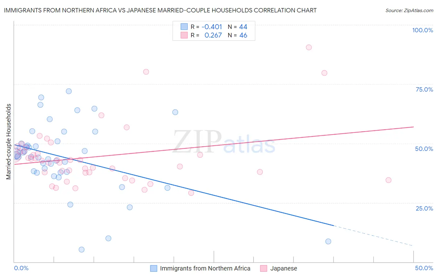Immigrants from Northern Africa vs Japanese Married-couple Households