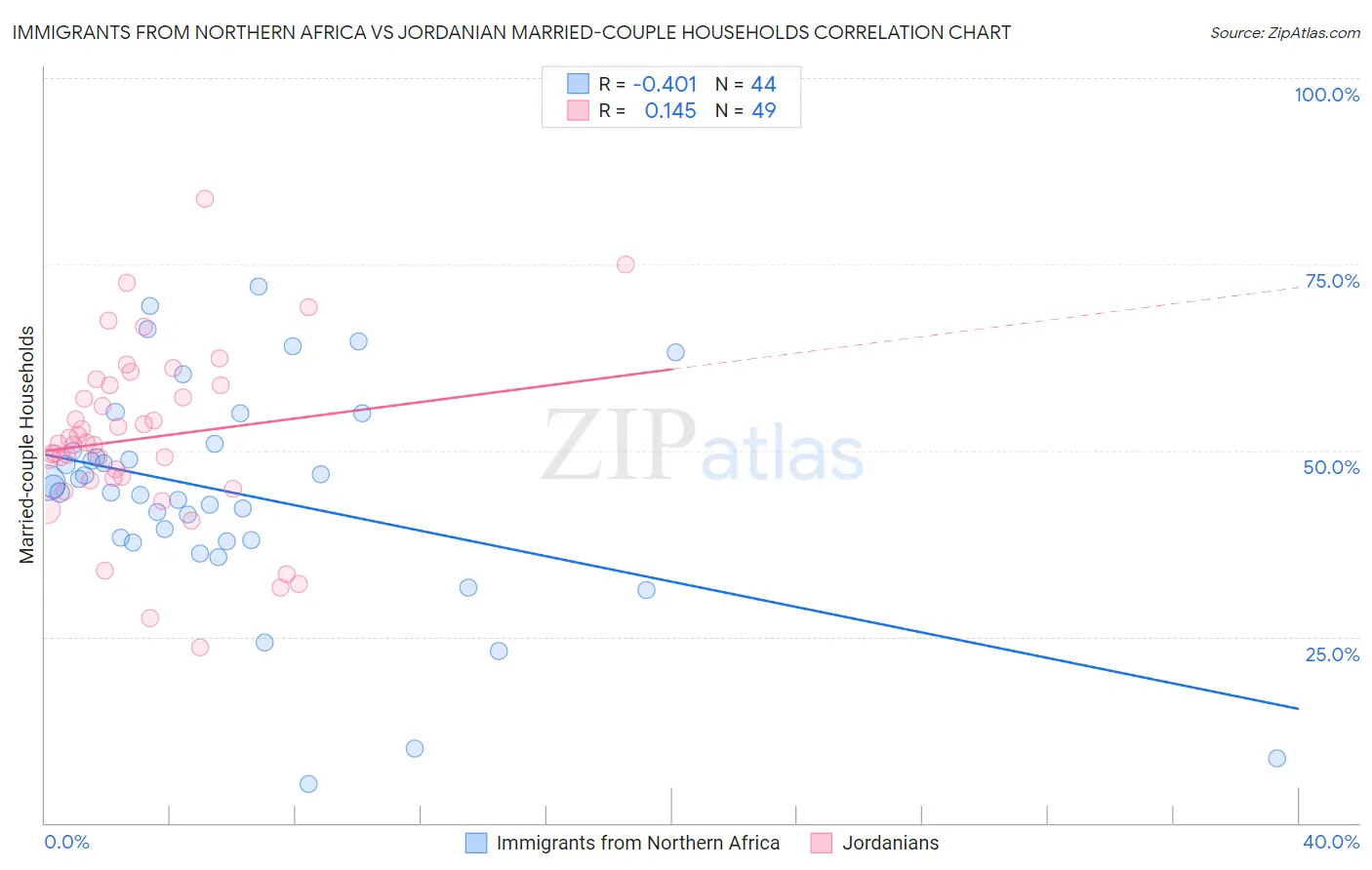 Immigrants from Northern Africa vs Jordanian Married-couple Households