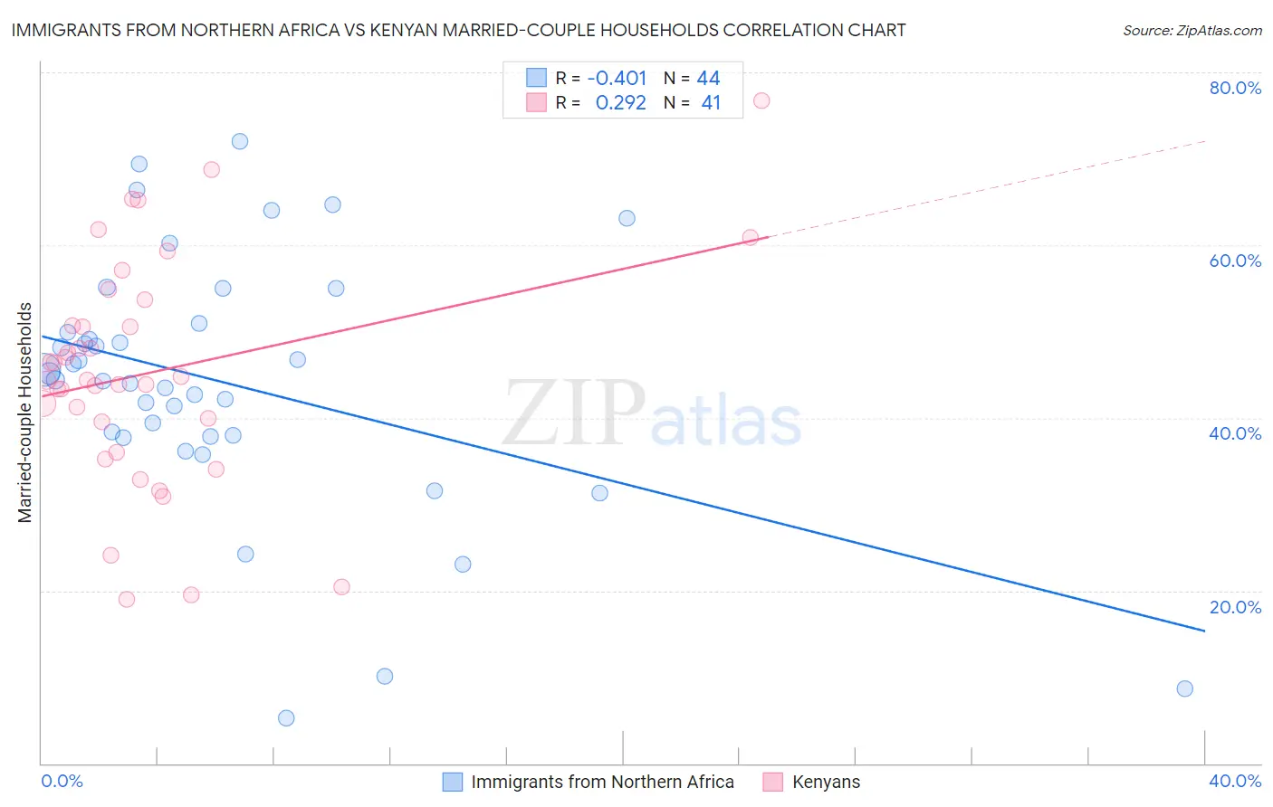 Immigrants from Northern Africa vs Kenyan Married-couple Households