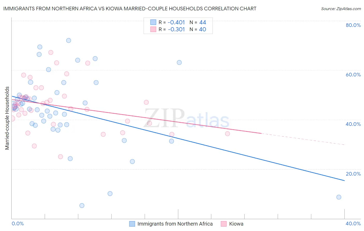 Immigrants from Northern Africa vs Kiowa Married-couple Households