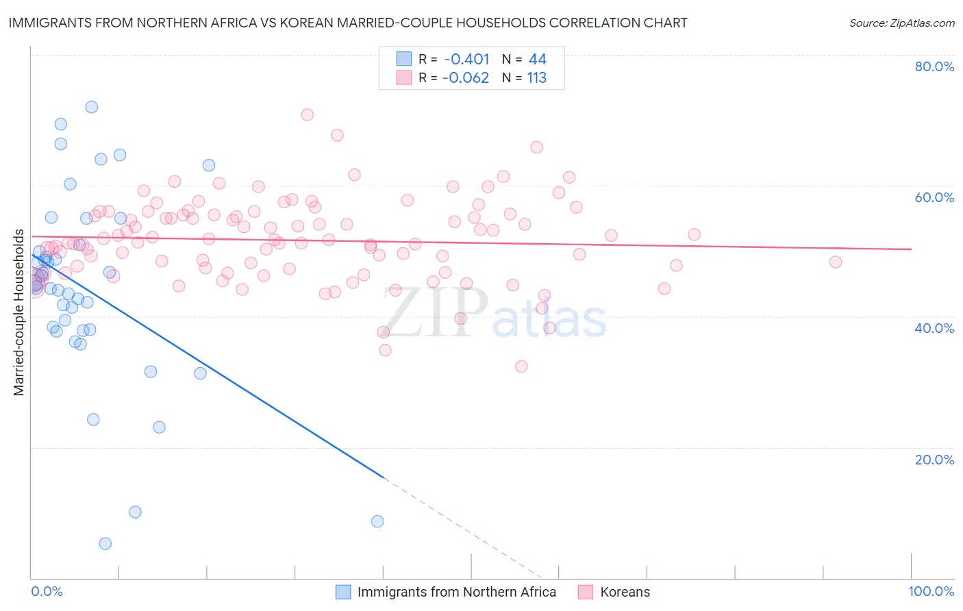 Immigrants from Northern Africa vs Korean Married-couple Households