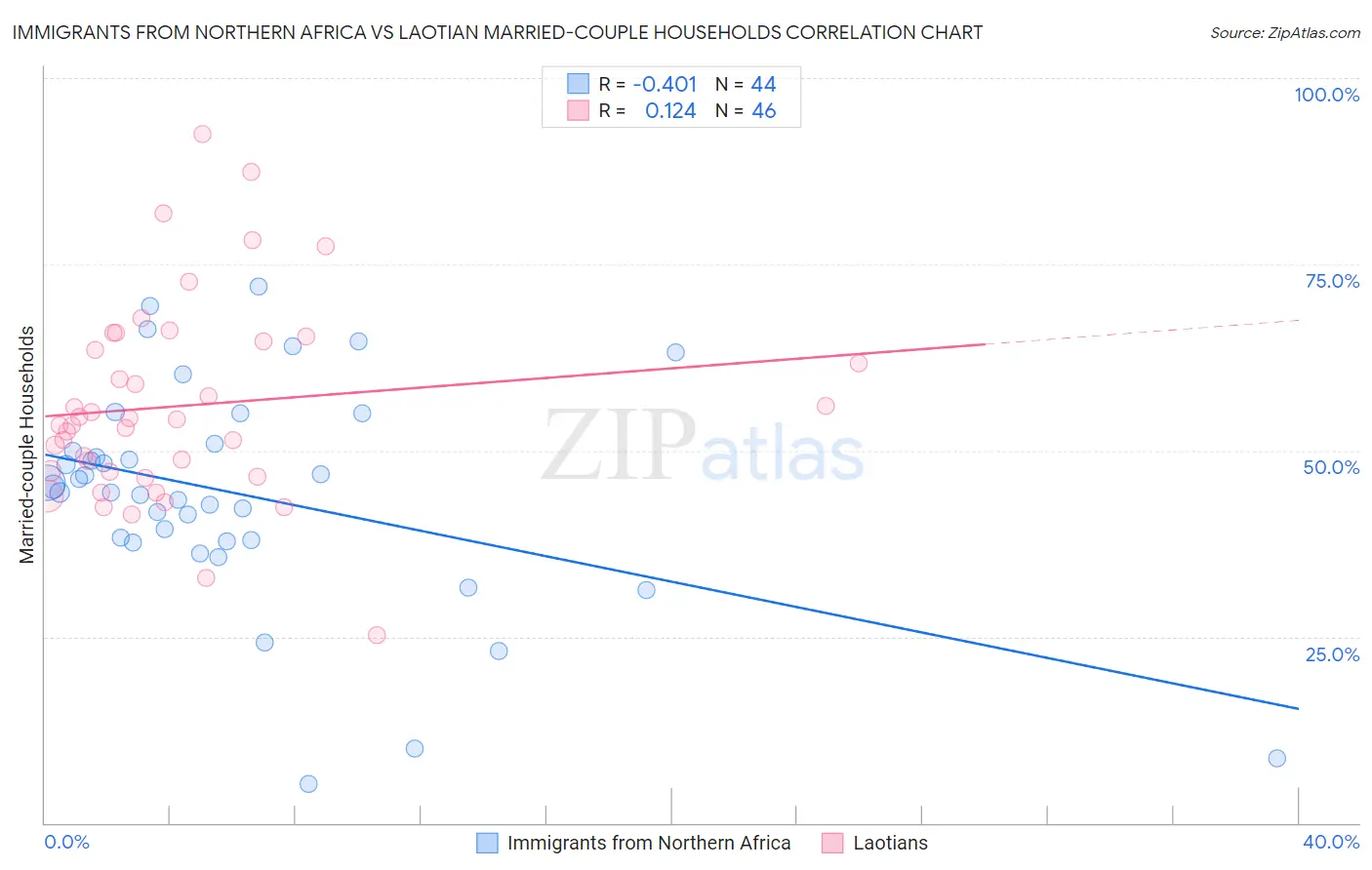 Immigrants from Northern Africa vs Laotian Married-couple Households