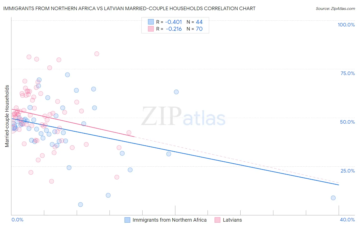 Immigrants from Northern Africa vs Latvian Married-couple Households
