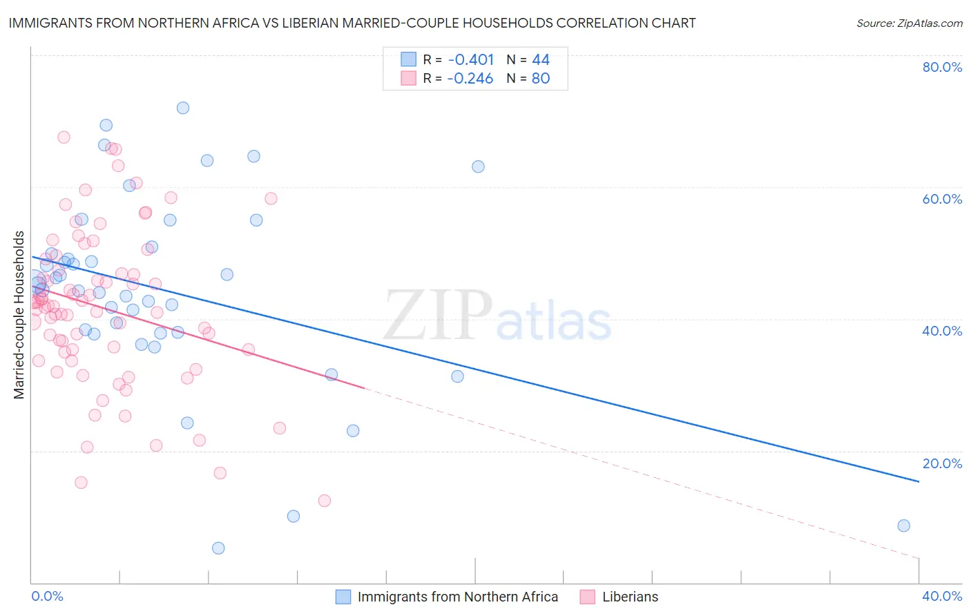 Immigrants from Northern Africa vs Liberian Married-couple Households
