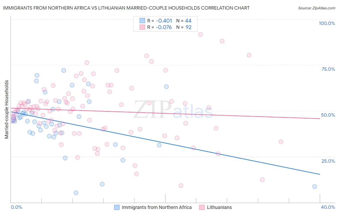 Immigrants from Northern Africa vs Lithuanian Married-couple Households