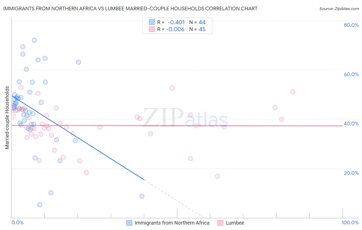 Immigrants from Northern Africa vs Lumbee Married-couple Households