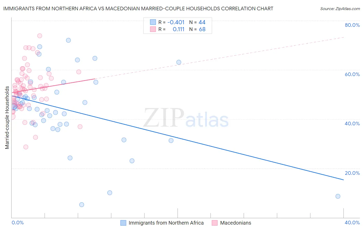 Immigrants from Northern Africa vs Macedonian Married-couple Households