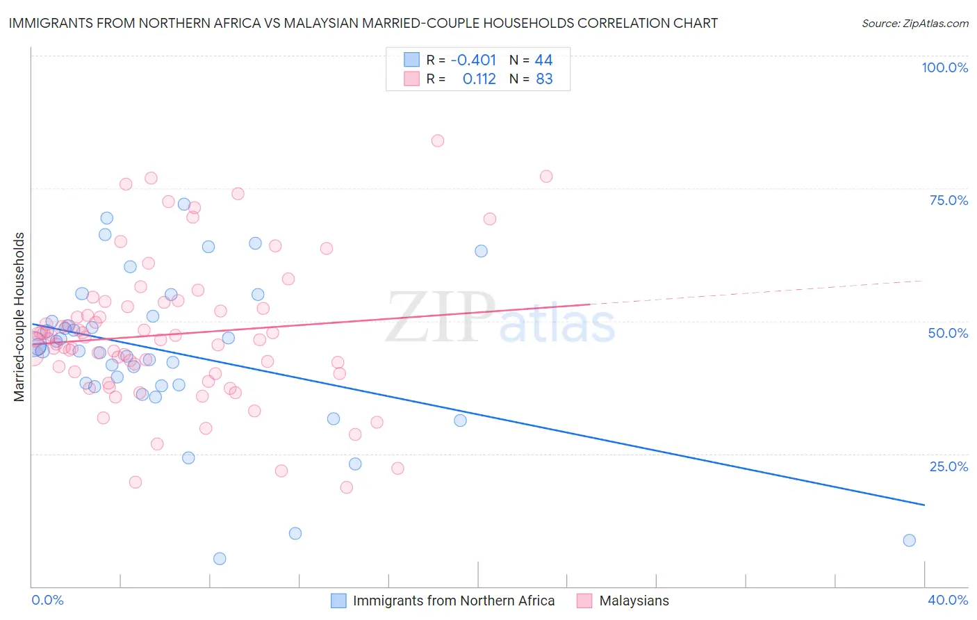 Immigrants from Northern Africa vs Malaysian Married-couple Households