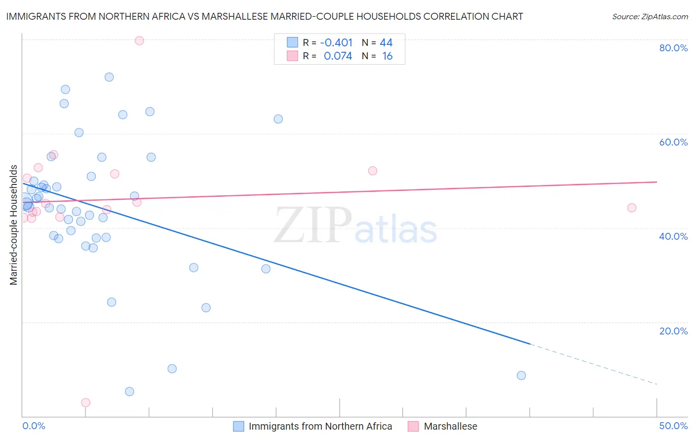 Immigrants from Northern Africa vs Marshallese Married-couple Households