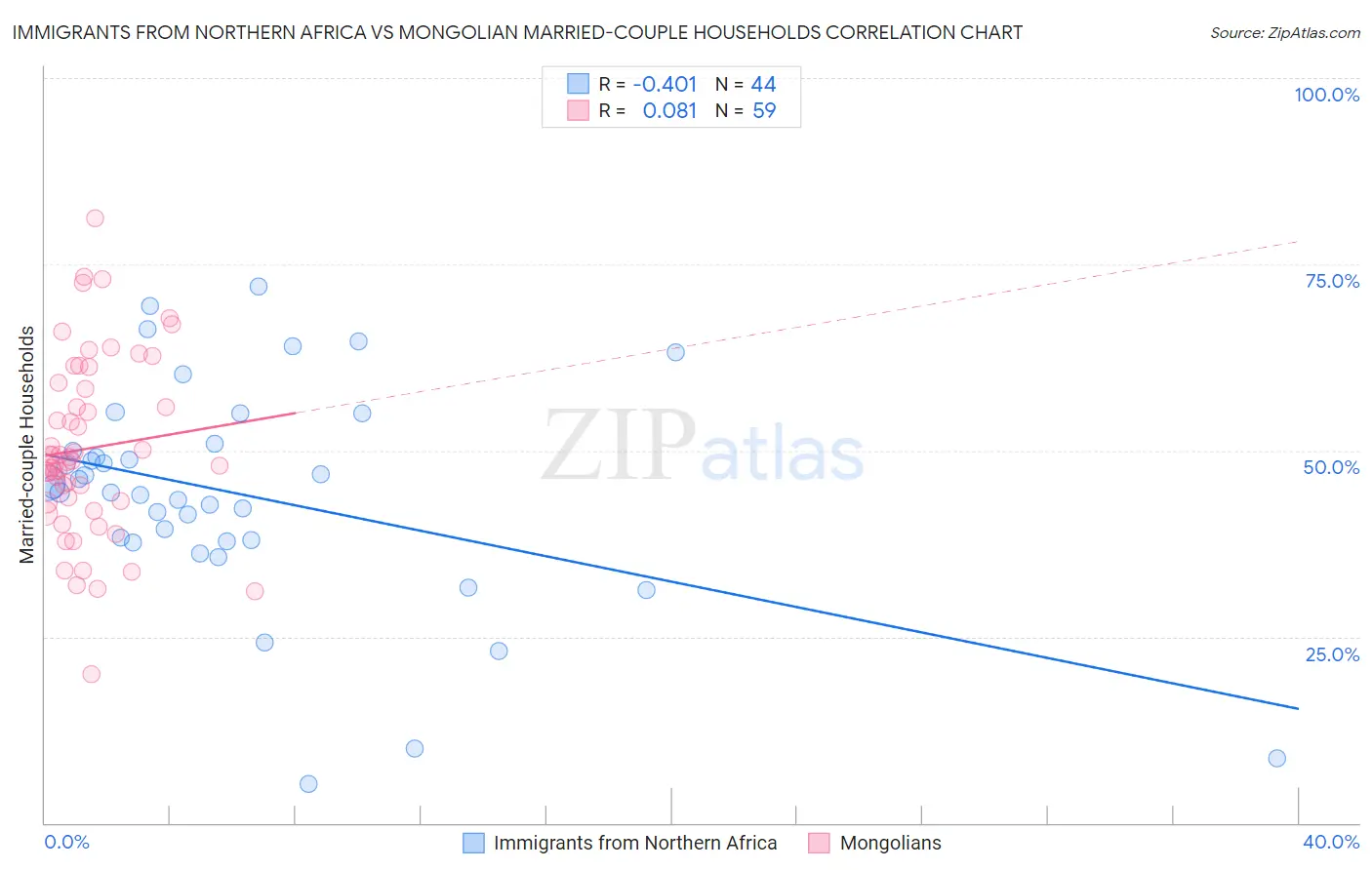 Immigrants from Northern Africa vs Mongolian Married-couple Households