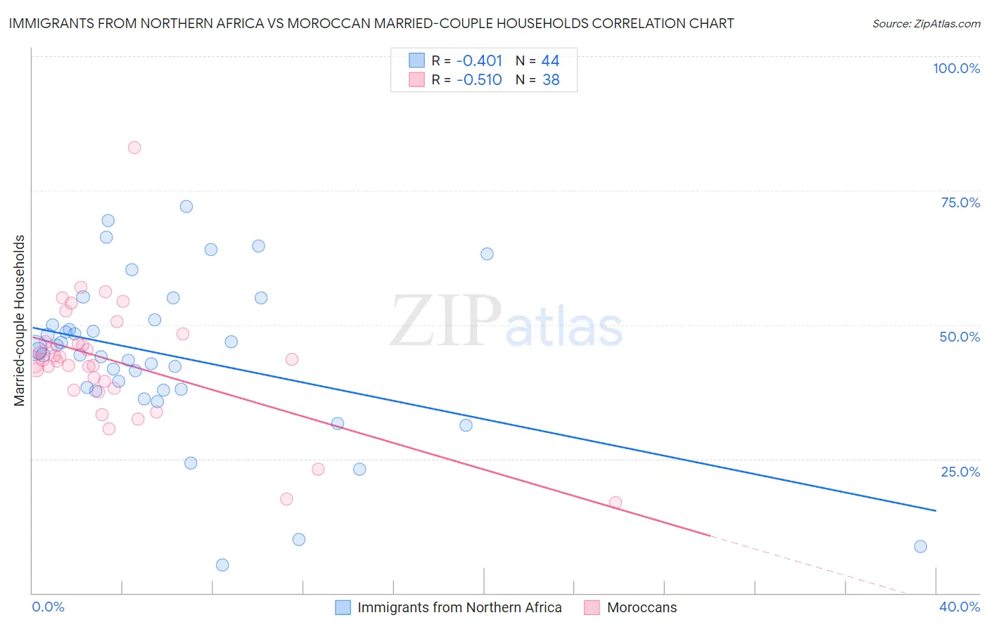 Immigrants from Northern Africa vs Moroccan Married-couple Households