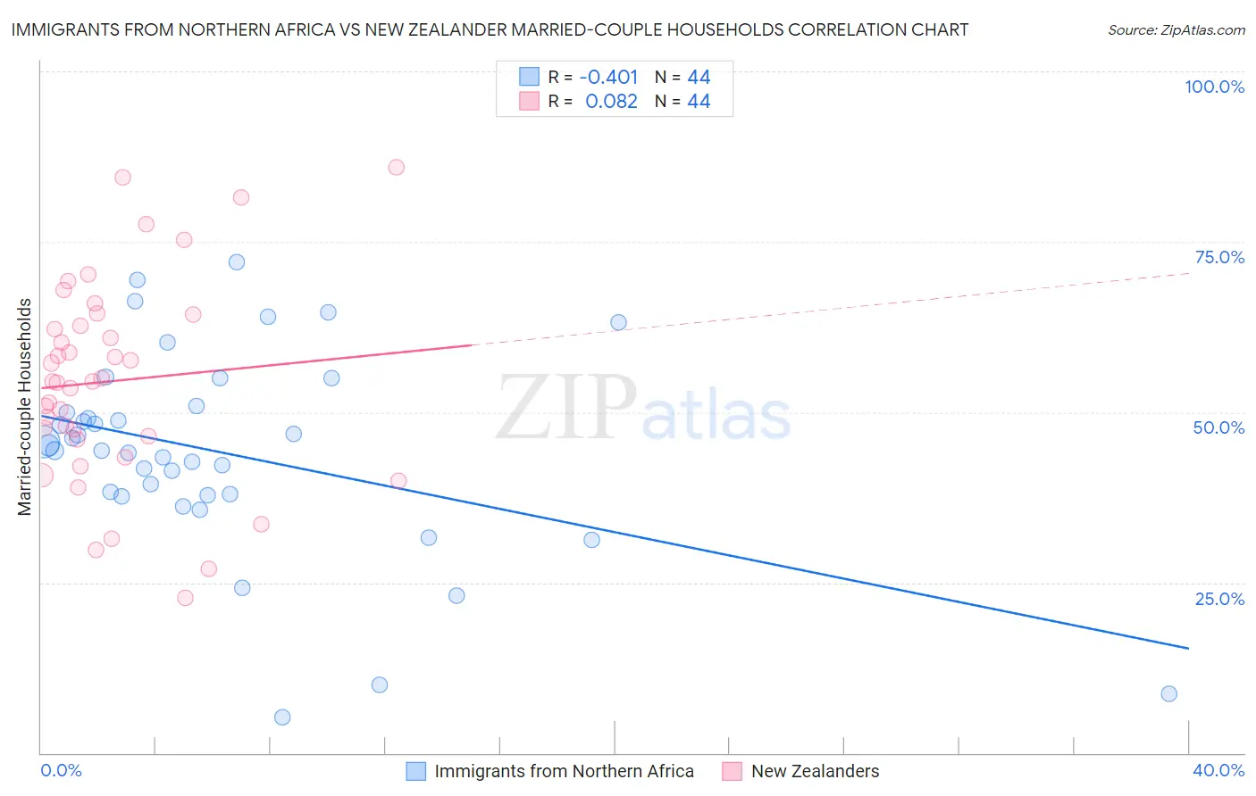 Immigrants from Northern Africa vs New Zealander Married-couple Households